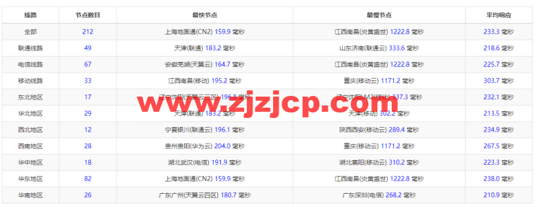Linode：美国达拉斯机房简单测评，附最新优惠码 - 新用户注册赠送 0 美金免费账户余额