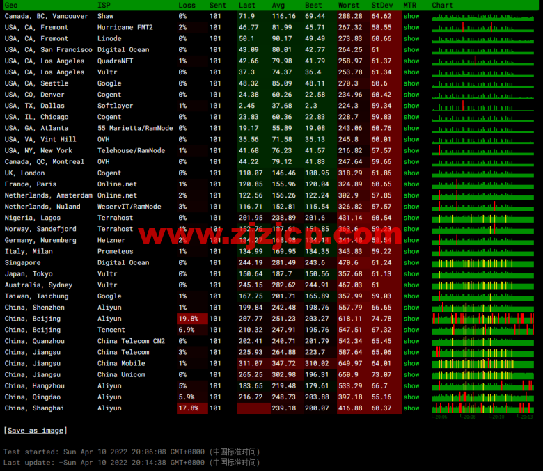 JustHost:俄罗斯 vps/美国 vps,可自由更换 IP,7.7 元/月起,附达拉斯机房简单测评(第二次测评) JustHost:俄罗斯 vps/美国 vps,可自由更换 IP,7.7 元/月起,附达拉斯机房简单测评(第二次测评)