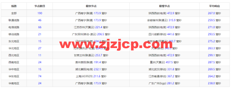#2022 年 5 月#DigitalOcean:德国法兰克福机房简单测评 #2022 年 5 月#DigitalOcean:德国法兰克福机房简单测评