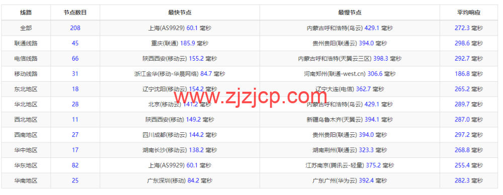 lightnode：日本东京机房 VPS，1 核/2G 内存/50G 硬盘/1000GB 流量，月付.71，解锁流媒体/小时计费，简单测评