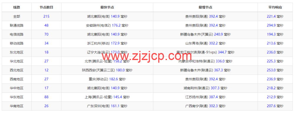 萝卜数据:美国 cera 大宽带云服务器,去程電信 163,回程聯通 4837,月付.7 起,原生 ip,解锁 tiktok,附简单测评 萝卜数据:美国 cera 大宽带云服务器,去程電信 163,回程聯通 4837,月付.7 起,原生 ip,解锁 tiktok,附简单测评