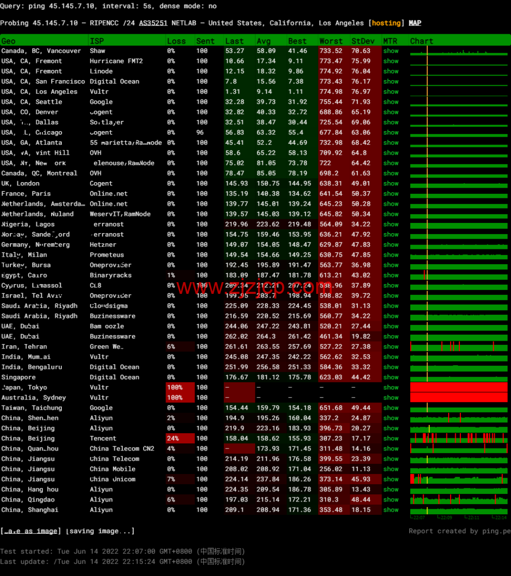 萝卜数据:美国 cera 大宽带云服务器,去程電信 163,回程聯通 4837,月付.7 起,原生 ip,解锁 tiktok,附简单测评 萝卜数据:美国 cera 大宽带云服务器,去程電信 163,回程聯通 4837,月付.7 起,原生 ip,解锁 tiktok,附简单测评