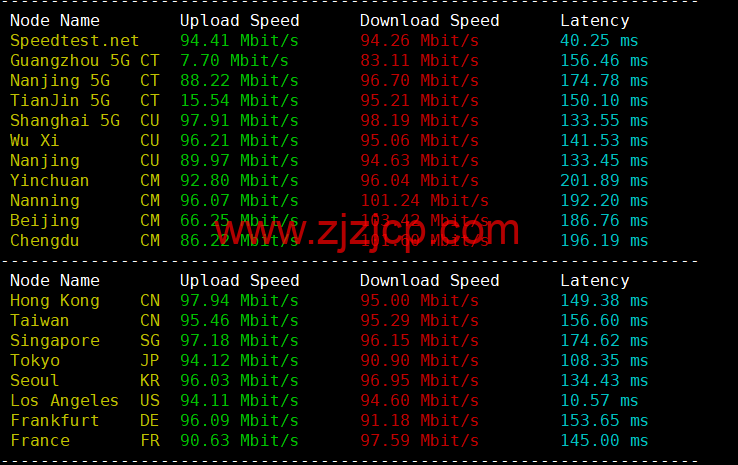 spinservers：美国圣何塞电信机房服务器，2*E5-2630Lv3/64G 内存/1.6T SSD 硬盘/20Mbps 带宽，9/月起，简单测评，原生 ip，解锁 tiktok
