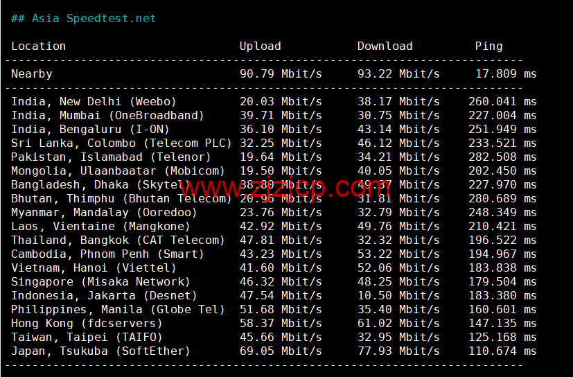 spinservers：美国圣何塞电信机房服务器，2*E5-2630Lv3/64G 内存/1.6T SSD 硬盘/20Mbps 带宽，9/月起，简单测评，原生 ip，解锁 tiktok