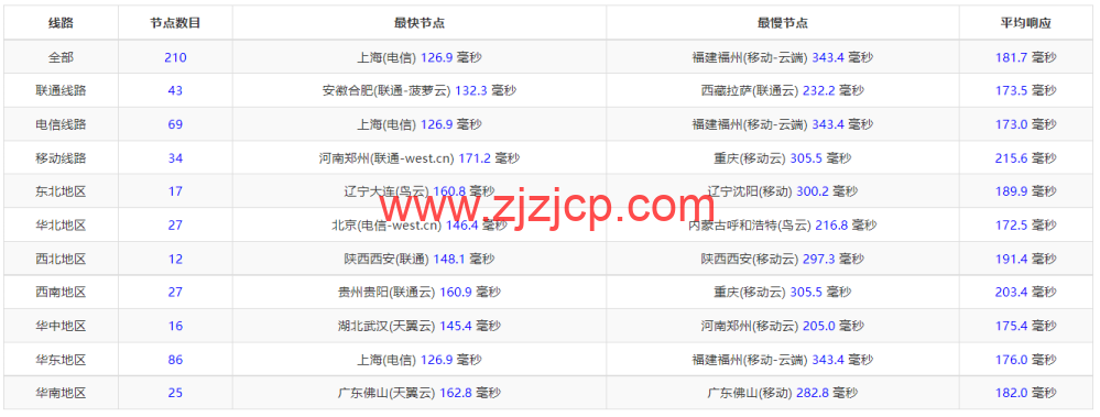 spinservers：美国圣何塞电信机房服务器，2*E5-2630Lv3/64G 内存/1.6T SSD 硬盘/20Mbps 带宽，9/月起，简单测评，原生 ip，解锁 tiktok