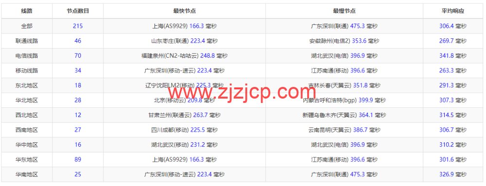 Digital-VM：西班牙机房 vps，大带宽不限流量 VPS，1-10Gbps 带宽可选，月付起，简单测评，