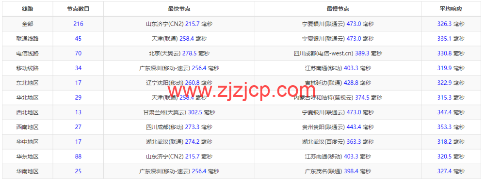 lightnode：埃及开罗机房 VPS，1 核/2G 内存/50G 硬盘/1000GB 流量，月付.71 起，简单测评