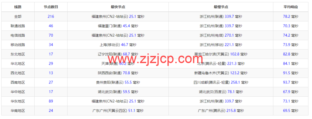 CMIVPS:香港 VPS,1 核/1G 内存/10GB SSD/500G 流量/50Mbps 带宽,月付.5,简单测评 CMIVPS:香港 VPS,1 核/1G 内存/10GB SSD/500G 流量/50Mbps 带宽,月付.5,简单测评