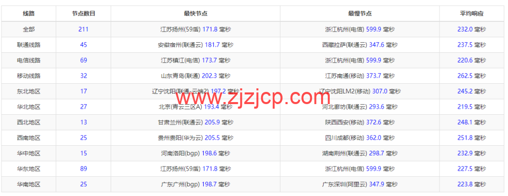 Contabo：美国 vps，中部“圣路易斯”机房，原生 ip，4 核/8G/200G SSD 或 50 GB NVMe/200Mbps 带宽起，月付€6.99，解锁 tiktok 等流媒体，简单测评