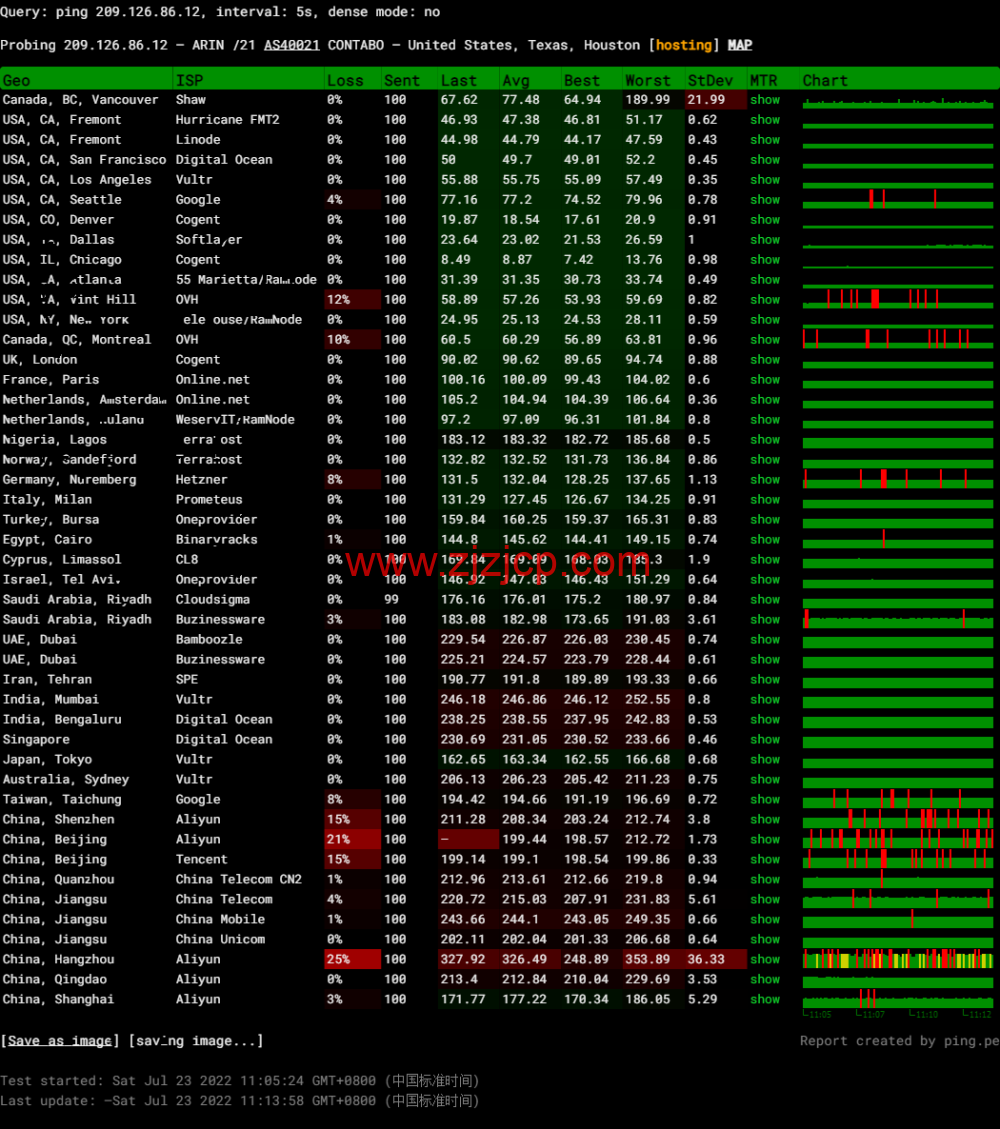 Contabo：美国 vps，中部“圣路易斯”机房，原生 ip，4 核/8G/200G SSD 或 50 GB NVMe/200Mbps 带宽起，月付€6.99，解锁 tiktok 等流媒体，简单测评