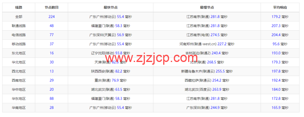 #补货#lightnode：马来西亚吉隆坡机房 VPS，1 核/2G 内存/50G 硬盘/1000GB 流量，月付.71 起，简单测评