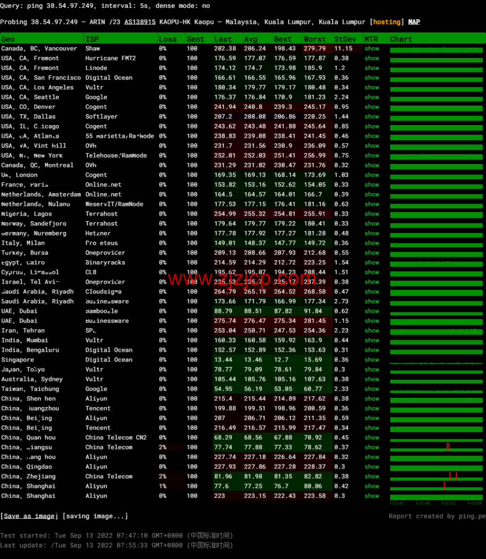 #补货#lightnode：马来西亚吉隆坡机房 VPS，1 核/2G 内存/50G 硬盘/1000GB 流量，月付.71 起，简单测评