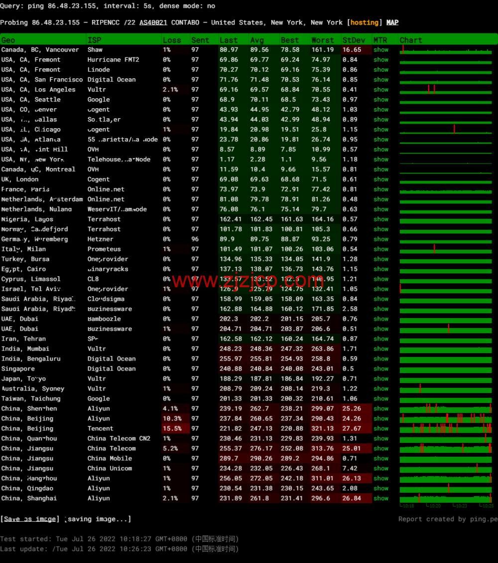Contabo:美国 vps,东部“纽约”机房,原生 ip,4 核/8G/200G SSD 或 50 GB NVMe/200Mbps 带宽起,月付€6.99,解锁 tiktok 等流媒体,简单测评 Contabo:美国 vps,东部“纽约”机房,原生 ip,4 核/8G/200G SSD 或 50 GB NVMe/200Mbps 带宽起,月付€6.99,解锁 tiktok 等流媒体,简单测评