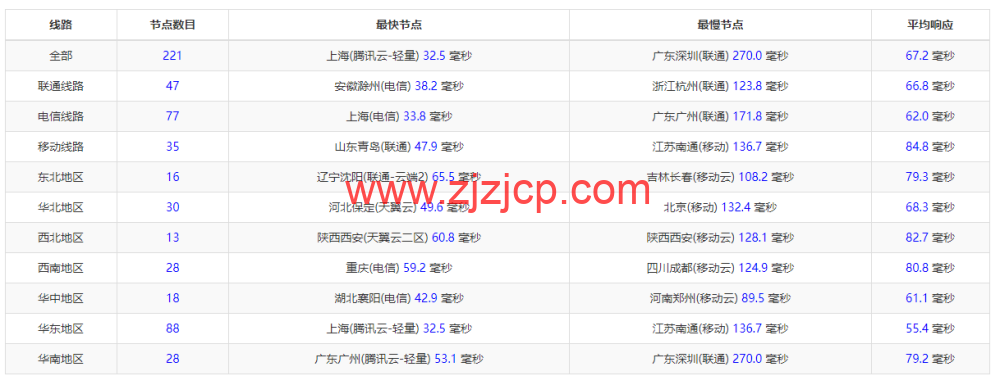 恒创科技：日本云服务器，32 元/月起，简单测评