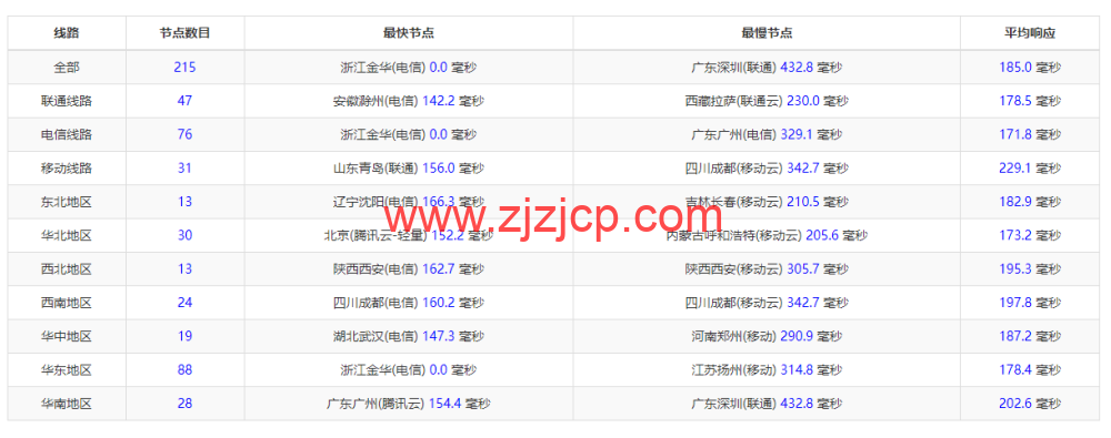 #2022 年 10 月#iON Cloud：美国洛杉矶机房 vps，1 核/2G 内存/40GB SSD/1TB 流量/1Gbps 带宽，/年，原生 ip，解锁美区 tiktok 等，简单测评
