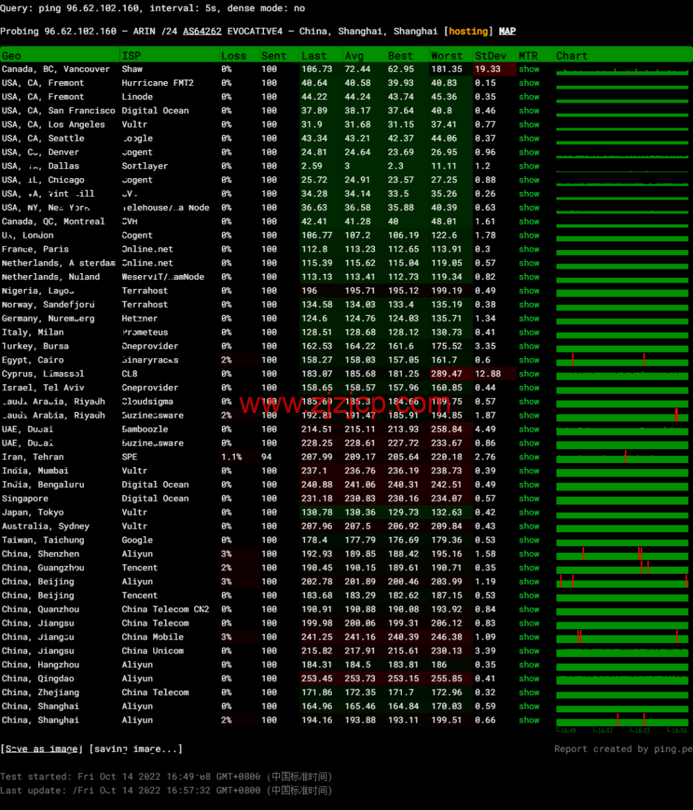 #2022 年 10 月#iON Cloud:美国达拉斯机房 vps,1 核/2G 内存/50GB SSD/2TB 流量/1Gbps 带宽,/月,原生 ip,解锁美区 tiktok 等,简单测评 #2022 年 10 月#iON Cloud:美国达拉斯机房 vps,1 核/2G 内存/50GB SSD/2TB 流量/1Gbps 带宽,/月,原生 ip,解锁美区 tiktok 等,简单测评