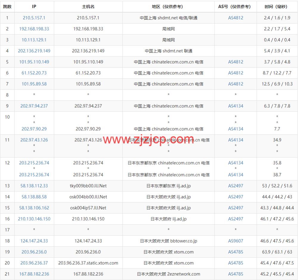 HostYun:日本大阪机房,AMD 系列 VPS,1 核/512MB 内存/10GB SSD/500GB 流量/500Mbps 带宽,19.8 元/月,简单测试 HostYun:日本大阪机房,AMD 系列 VPS,1 核/512MB 内存/10GB SSD/500GB 流量/500Mbps 带宽,19.8 元/月,简单测试