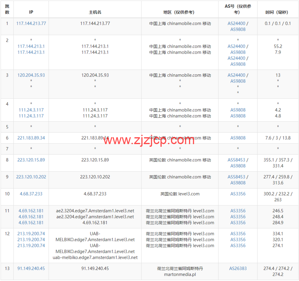 Justhost：荷兰阿姆斯特丹机房 vps，200M-1Gbps 不限流量，.12/月起，简单测评