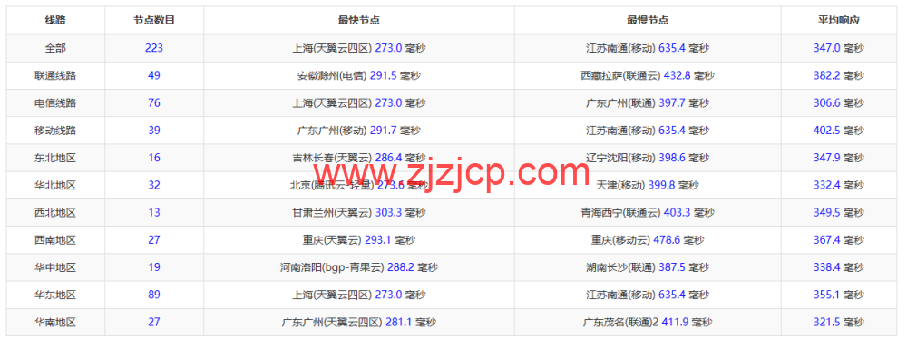 Justhost:意大利巴勒莫机房 vps,200M-1Gbps 不限流量,https://www.zjzjcp.com/wp-content/uploads/2022/12/18/20221218_639de8b53b92b.png.12/月起,美国/欧洲/亚洲 13 个国家 20 个机房可选,可自由更换 IP Justhost:意大利巴勒莫机房 vps,200M-1Gbps 不限流量,.12/月起,美国/欧洲/亚洲 13 个国家 20 个机房可选,可自由更换 IP