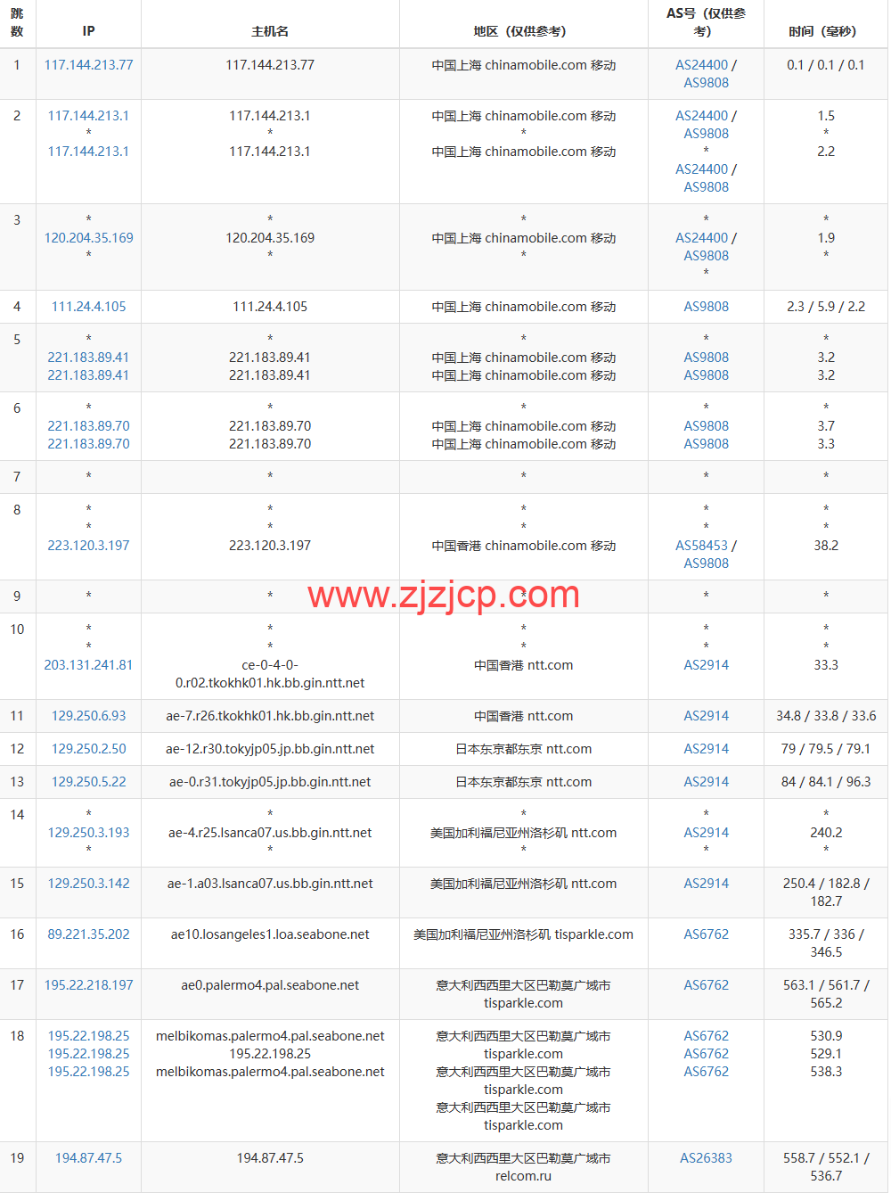 Justhost:意大利巴勒莫机房 vps,200M-1Gbps 不限流量,https://www.zjzjcp.com/wp-content/uploads/2022/12/18/20221218_639de8b6bc394.png.12/月起,美国/欧洲/亚洲 13 个国家 20 个机房可选,可自由更换 IP Justhost:意大利巴勒莫机房 vps,200M-1Gbps 不限流量,.12/月起,美国/欧洲/亚洲 13 个国家 20 个机房可选,可自由更换 IP