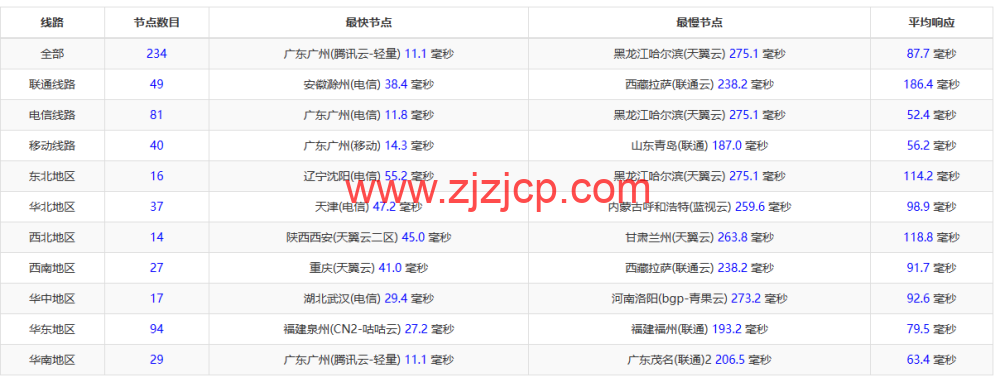 莱卡云：香港 BGP 标准版，首月 1 折，低至 1.5 元/月起，简单测评