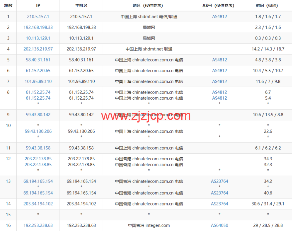莱卡云：香港 CN2 GIA 标准版，首月 1 折，低至 2.8 元/月起，简单测评