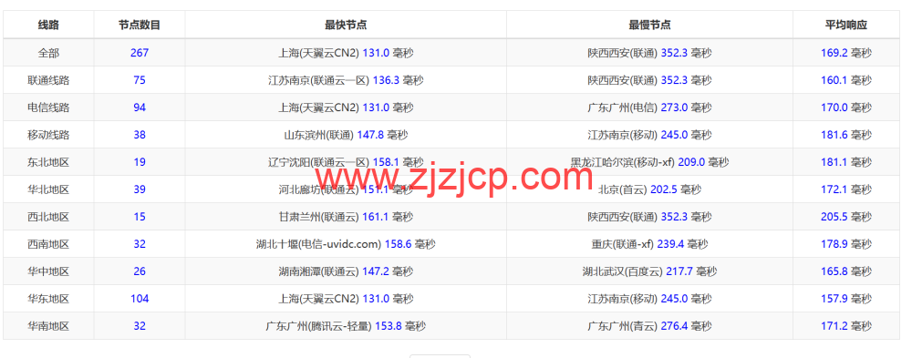 RAKsmart：洛杉矶机房 as9929 线路独服，.62/月起，简单测评