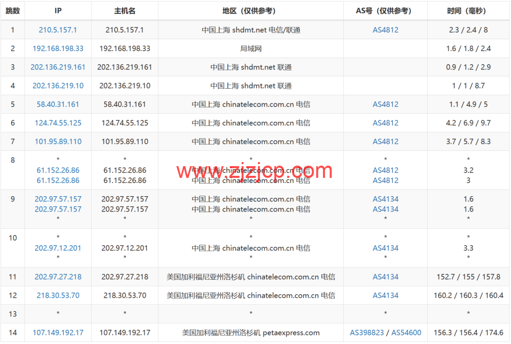 RAKsmart：洛杉矶机房 as9929 线路独服，.62/月起，简单测评