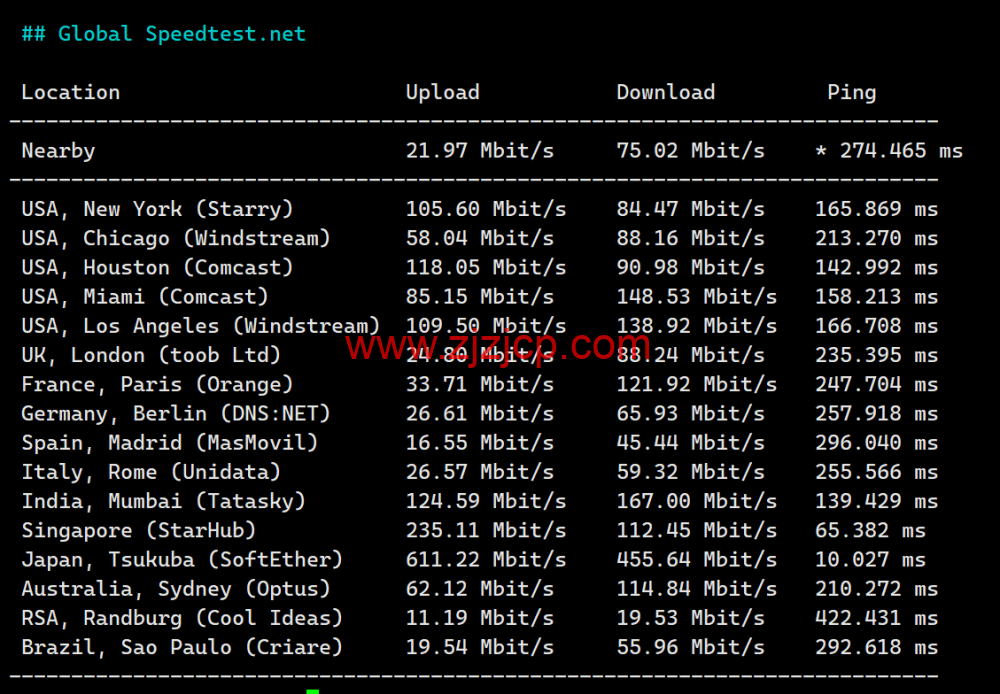 Evoxt：日本大阪机房 VPS，1Gbps 软银大带宽，三网速度快，.99 起，简单测评