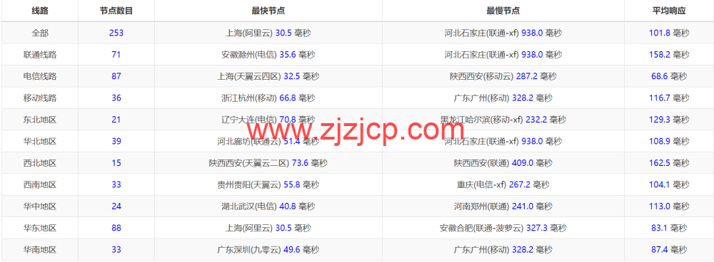 Evoxt：日本大阪机房 VPS，1Gbps 软银大带宽，三网速度快，.99 起，简单测评