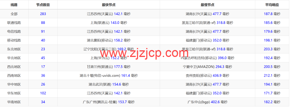 LisaHost(丽萨主机)：洛杉矶 as9929 线路，68 元/月起，双 isp 家宽住宅原生 IP，简单测评