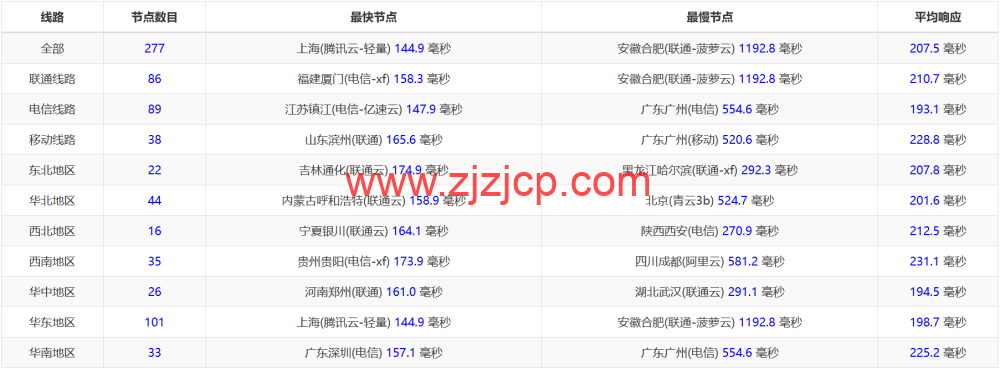 3AM:美国云服务器,20Mbps 大带宽,78 元/月起,附简单测评 3AM:美国云服务器,20Mbps 大带宽,78 元/月起,附简单测评