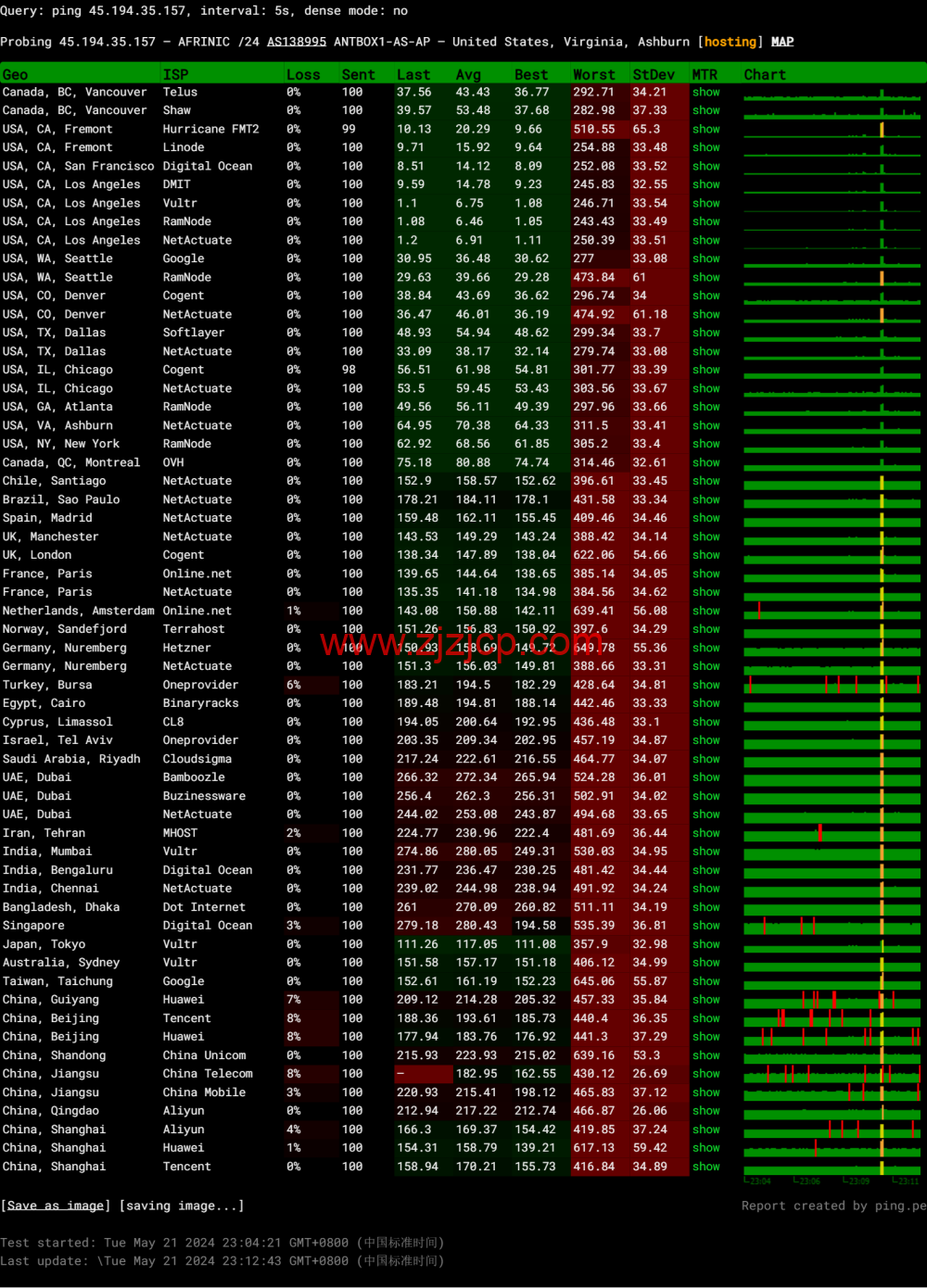 3AM:美国云服务器,20Mbps 大带宽,78 元/月起,附简单测评 3AM:美国云服务器,20Mbps 大带宽,78 元/月起,附简单测评