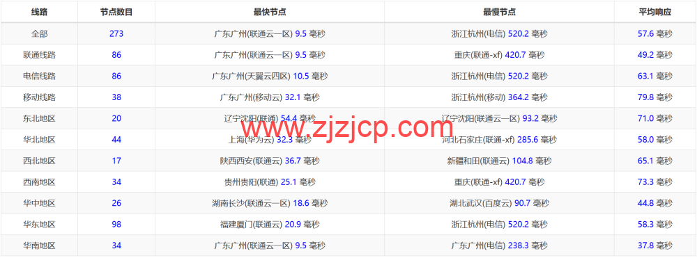 3AM：香港云服务器，10Mbps-200Mbps 大带宽，219 元/月起，附简单测评