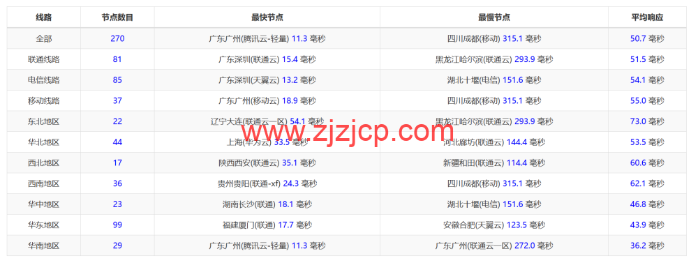 lightlayer:香港 VPS,国内三网直连,/月起,简单测试 lightlayer:香港 VPS,国内三网直连,/月起,简单测试