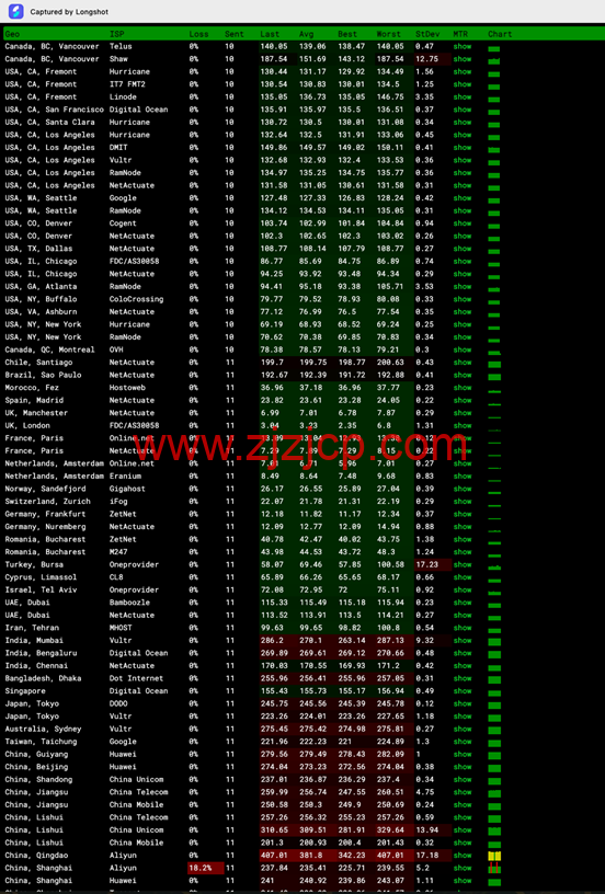 Zorocloud：英国原生双 ISP 家宽/GBPS 超大带宽/tiktok 特别优化