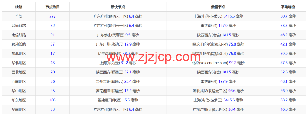 3amcloud：香港大带宽服务器，优质线路，超低延迟，低至.6/每月，季度付/年付享更低优惠，附简单测评
